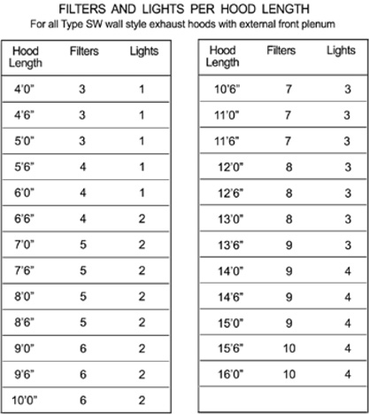 Filters and Lights Per Hood Length